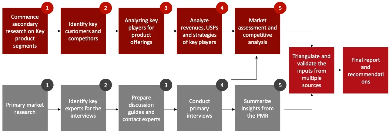 RA research Design